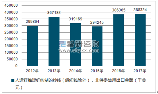2012-2017年我国人造纤维短纤纺制的纱线（缝纫线除外），非供零售用出口金额统计图