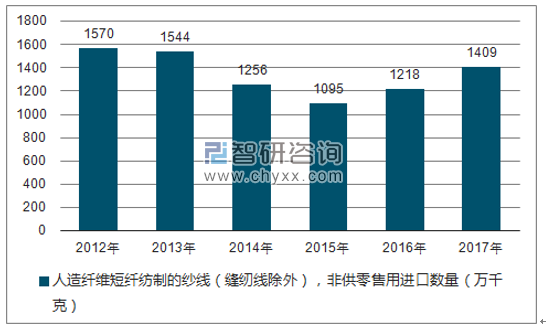 2012-2017年我国人造纤维短纤纺制的纱线（缝纫线除外），非供零售用进口数量统计图
