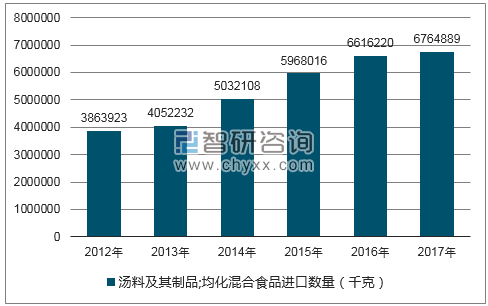 2012-2017年我国汤料及其制品;均化混合食品进口数量统计图