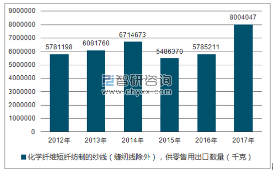 2012-2017年我国化学纤维短纤纺制的纱线（缝纫线除外），供零售用出口数量统计图