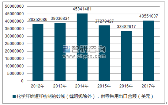 2012-2017年我国化学纤维短纤纺制的纱线（缝纫线除外），供零售用出口金额统计图