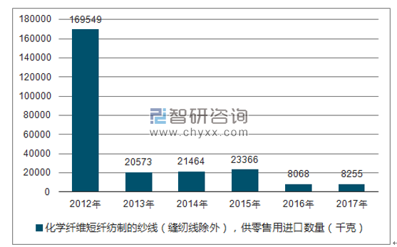 2012-2017年我国化学纤维短纤纺制的纱线（缝纫线除外），供零售用进口数量统计图