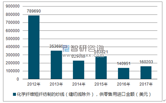 2012-2017年我国化学纤维短纤纺制的纱线（缝纫线除外），供零售用进口金额统计图