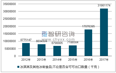 2012-2017年我国冰淇淋及其他冰制食品;不论是否含可可出口数量统计图