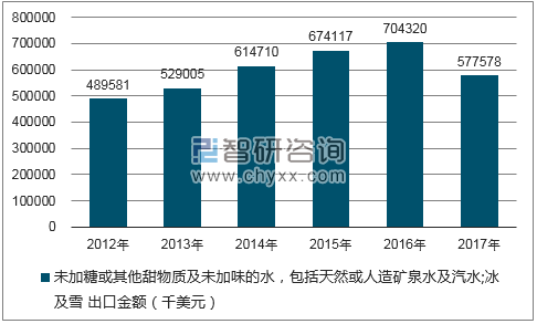 2012-2017年我国未加糖或其他甜物质及未加味的水，包括天然或人造矿泉水及汽水;冰及雪出口金额统计图