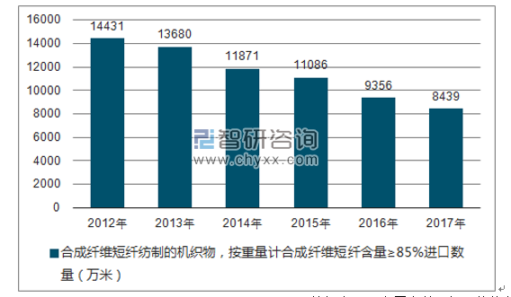 2012-2017年我国合成纤维短纤纺制的机织物，按重量计合成纤维短纤含量≥85%进口数量统计图