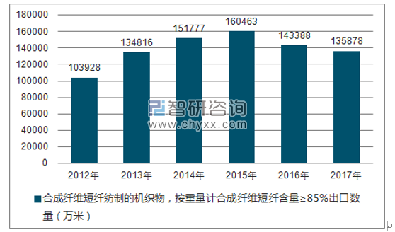 2012-2017年我国合成纤维短纤纺制的机织物，按重量计合成纤维短纤含量≥85%出口数量统计图