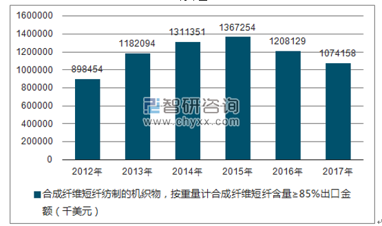 2012-2017年我国合成纤维短纤纺制的机织物，按重量计合成纤维短纤含量≥85%出口金额统计图