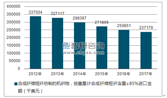 2012-2017年我国合成纤维短纤纺制的机织物，按重量计合成纤维短纤含量≥85%进口金额统计图