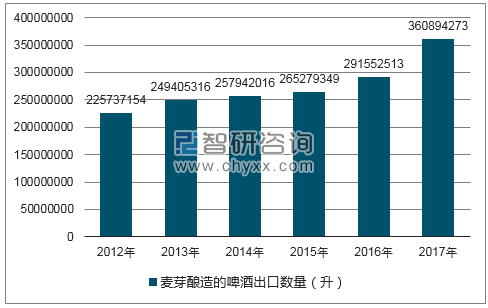 2012-2017年我国麦芽酿造的啤酒出口数量统计图