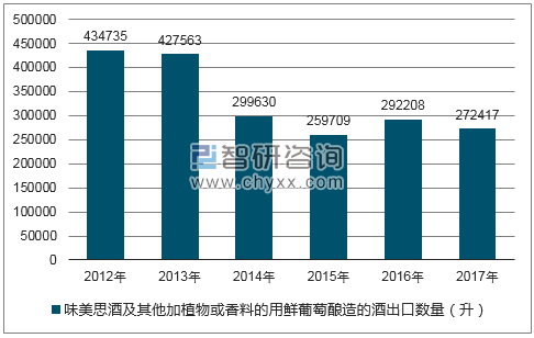 2012-2017年我国味美思酒及其他加植物或香料的用鲜葡萄酿造的酒出口数量统计图