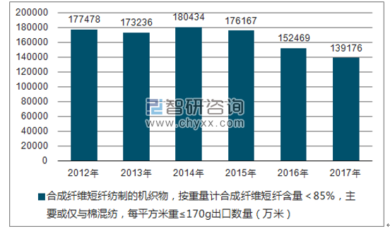 2012-2017年我国合成纤维短纤纺制的机织物，按重量计合成纤维短纤含量＜85%，主要或仅与棉混纺，每平方米重≤170G出口数量统计图