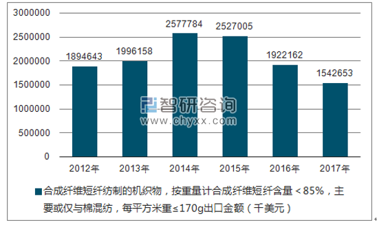 2012-2017年我国合成纤维短纤纺制的机织物，按重量计合成纤维短纤含量＜85%，主要或仅与棉混纺，每平方米重≤170G出口金额统计图