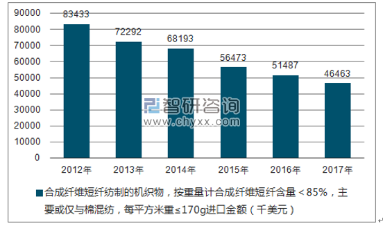 2012-2017年我国合成纤维短纤纺制的机织物，按重量计合成纤维短纤含量＜85%，主要或仅与棉混纺，每平方米重≤170G进口金额统计图