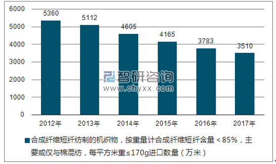 2012-2017年我国合成纤维短纤纺制的机织物，按重量计合成纤维短纤含量＜85%，主要或仅与棉混纺，每平方米重≤170G进口数量统计图