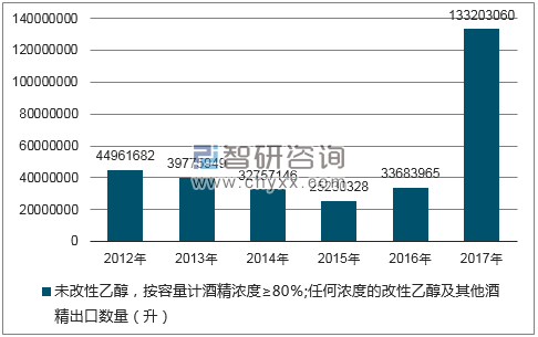 2012-2017年我国未改性乙醇，按容量计酒精浓度≥80％;任何浓度的改性乙醇及其他酒精出口数量统计图