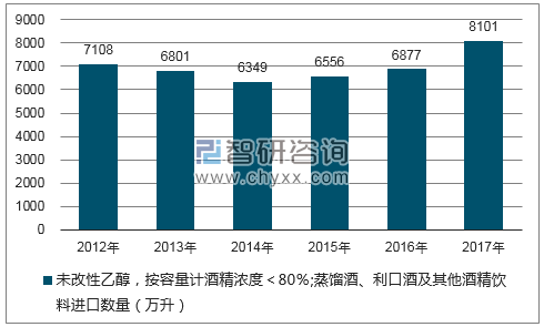 2012-2017年我国未改性乙醇，按容量计酒精浓度＜80％;蒸馏酒、利口酒及其他酒精饮料进口数量统计图