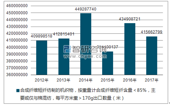 2012-2017年我国合成纤维短纤纺制的机织物，按重量计合成纤维短纤含量＜85%，主要或仅与棉混纺，每平方米重＞170G出口数量统计图