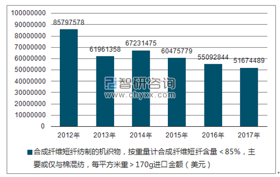 2012-2017年我国合成纤维短纤纺制的机织物，按重量计合成纤维短纤含量＜85%，主要或仅与棉混纺，每平方米重＞170G进口金额统计图