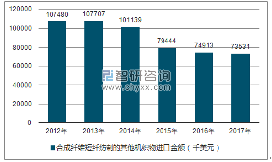 2012-2017年我国合成纤维短纤纺制的其他机织物进口金额统计图