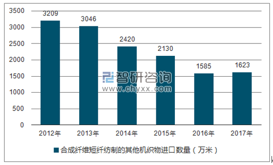 2012-2017年我国合成纤维短纤纺制的其他机织物进口数量统计图
