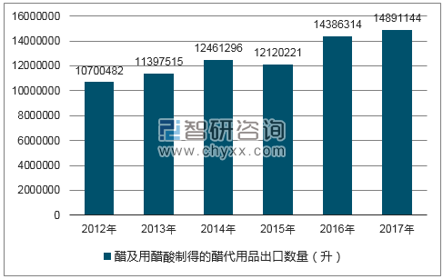 2012-2017年我国醋及用醋酸制得的醋代用品出口数量统计图