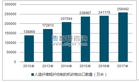 2012-2017年我国人造纤维短纤纺制的机织物出口数量统计图