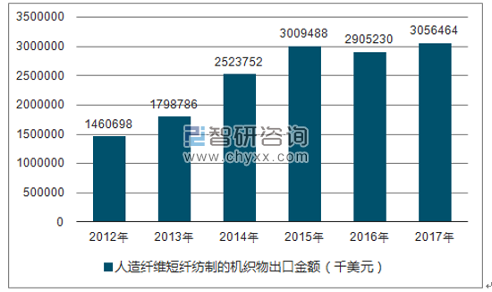 2012-2017年我国人造纤维短纤纺制的机织物出口金额统计图