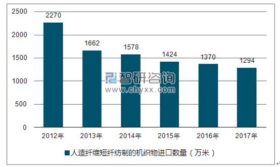 2012-2017年我国人造纤维短纤纺制的机织物进口数量统计图