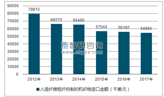 2012-2017年我国人造纤维短纤纺制的机织物进口金额统计图