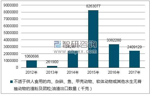 2012-2017年我国不适于供人食用的肉、杂碎、鱼、甲壳动物、软体动物或其他水生无脊椎动物的渣粉及团粒;油渣出口数量统计图