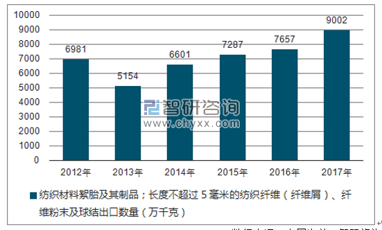 2012-2017年我国纺织材料絮胎及其制品；长度不超过５毫米的纺织纤维（纤维屑）、纤维粉末及球结出口数量统计图