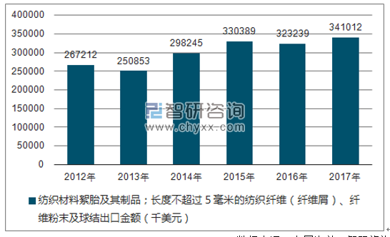 2012-2017年我国纺织材料絮胎及其制品；长度不超过５毫米的纺织纤维（纤维屑）、纤维粉末及球结出口金额统计图