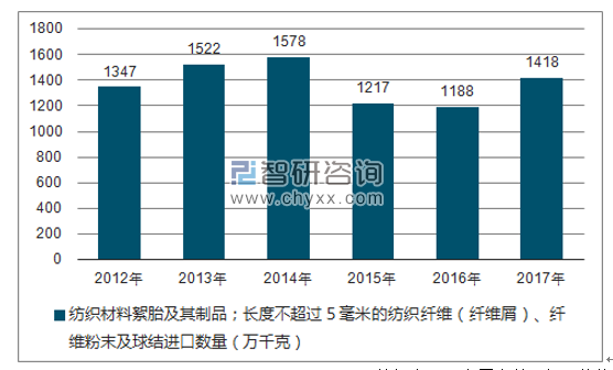2012-2017年我国纺织材料絮胎及其制品；长度不超过５毫米的纺织纤维（纤维屑）、纤维粉末及球结进口数量统计图