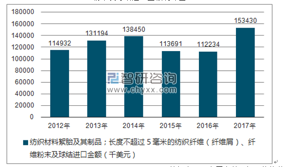 2012-2017年我国纺织材料絮胎及其制品；长度不超过５毫米的纺织纤维（纤维屑）、纤维粉末及球结进口金额统计图