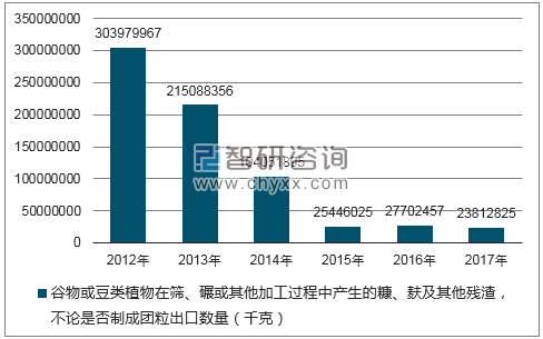 2012-2017年我国谷物或豆类植物在筛、碾或其他加工过程中产生的糠、麸及其他残渣，不论是否制成团粒出口数量统计图