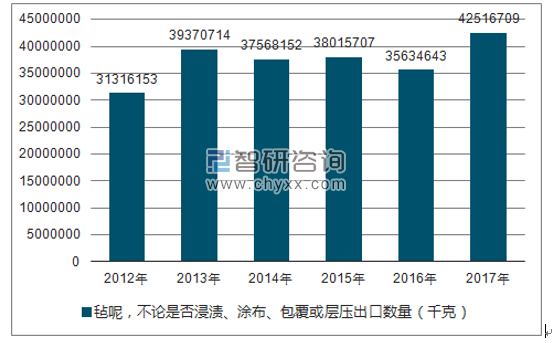 2012-2017年我国毡呢，不论是否浸渍、涂布、包覆或层压出口数量统计图