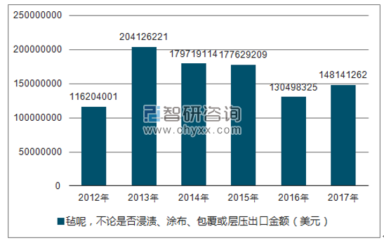 2012-2017年我国毡呢，不论是否浸渍、涂布、包覆或层压出口金额统计图