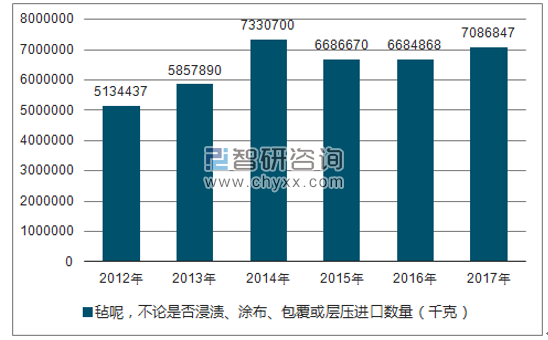 2012-2017年我国毡呢，不论是否浸渍、涂布、包覆或层压进口数量统计图