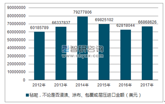 2012-2017年我国毡呢，不论是否浸渍、涂布、包覆或层压进口金额统计图