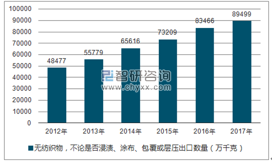 2012-2017年我国无纺织物，不论是否浸渍、涂布、包覆或层压出口数量统计图