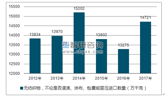 2012-2017年我国无纺织物，不论是否浸渍、涂布、包覆或层压进口数量统计图