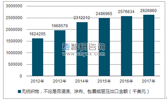 2012-2017年我国无纺织物，不论是否浸渍、涂布、包覆或层压出口金额统计图