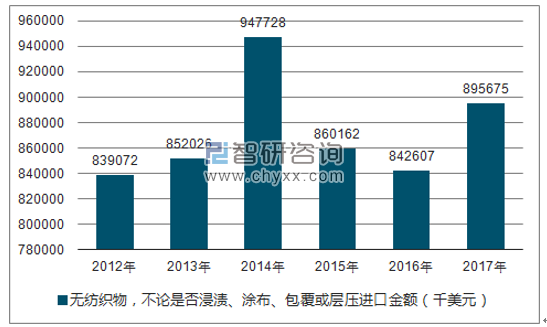2012-2017年我国无纺织物，不论是否浸渍、涂布、包覆或层压进口金额统计图
