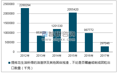 2012-2017年我国提炼花生油所得的油渣饼及其他固体残渣，不论是否碾磨或制成团粒出口数量统计图