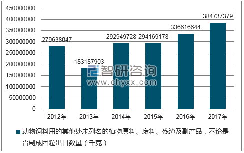 2012-2017年我国动物饲料用的其他处未列名的植物原料、废料、残渣及副产品，不论是否制成团粒出口数量统计图