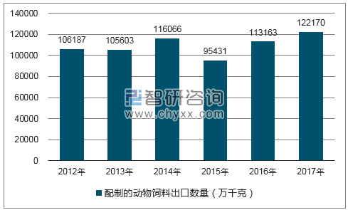 2012-2017年我国配制的动物饲料出口数量统计图