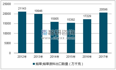 2012-2017年我国烟草;烟草废料出口数量统计图