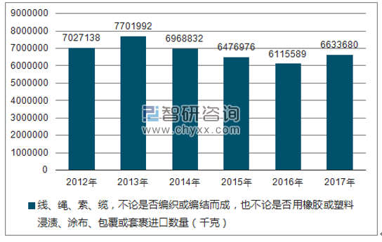 2012-2017年我国线、绳、索、缆，不论是否编织或编结而成，也不论是否用橡胶或塑料浸渍、涂布、包覆或套裹进口数量统计图