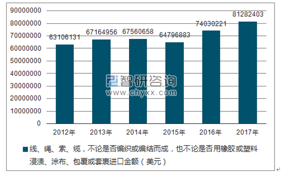 2012-2017年我国线、绳、索、缆，不论是否编织或编结而成，也不论是否用橡胶或塑料浸渍、涂布、包覆或套裹进口金额统计图
